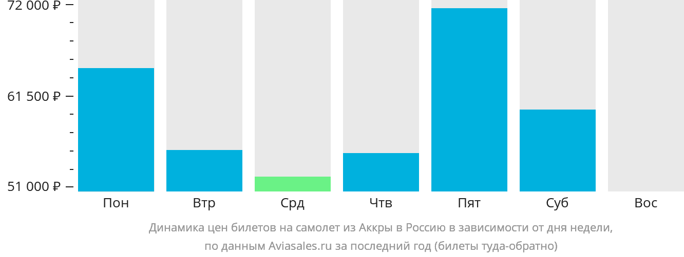 Динамика цен билетов на самолёт из Аккры в Россию в зависимости от дня недели