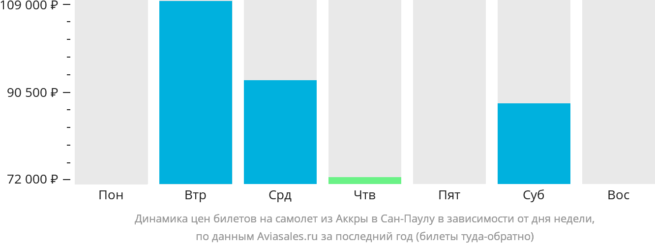 Динамика цен билетов на самолёт из Аккры в Сан-Паулу в зависимости от дня недели