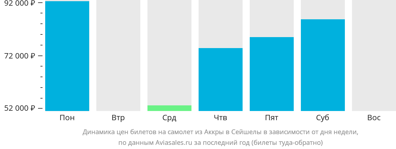 Динамика цен билетов на самолёт из Аккры в Сейшелы в зависимости от дня недели
