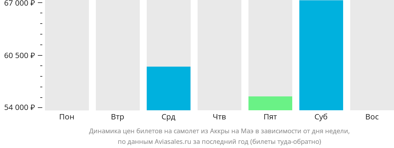Динамика цен билетов на самолёт из Аккры на Маэ в зависимости от дня недели