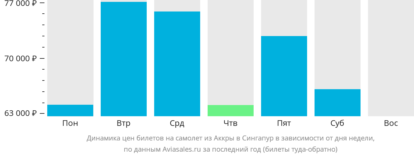 Динамика цен билетов на самолёт из Аккры в Сингапур в зависимости от дня недели
