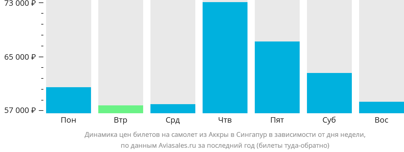 Динамика цен билетов на самолёт из Аккры в Сингапур в зависимости от дня недели