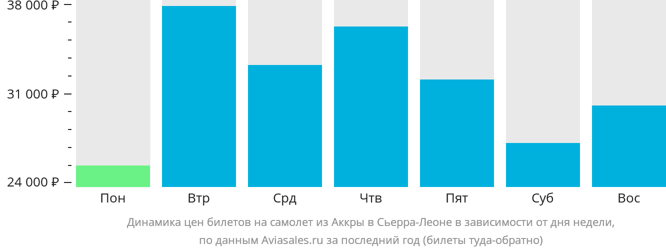 Динамика цен билетов на самолёт из Аккры в Сьерра-Леоне в зависимости от дня недели