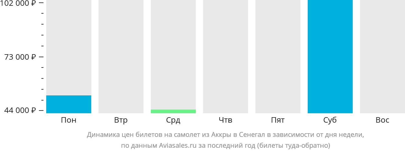 Динамика цен билетов на самолёт из Аккры в Сенегал в зависимости от дня недели