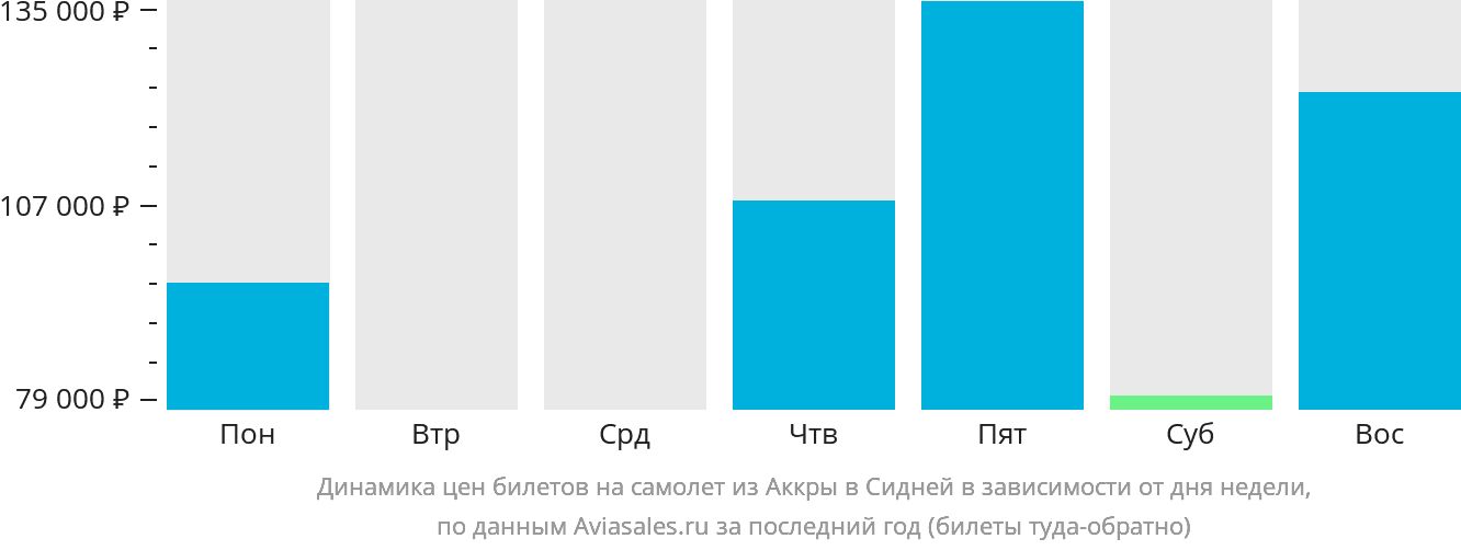 Динамика цен билетов на самолёт из Аккры в Сидней в зависимости от дня недели