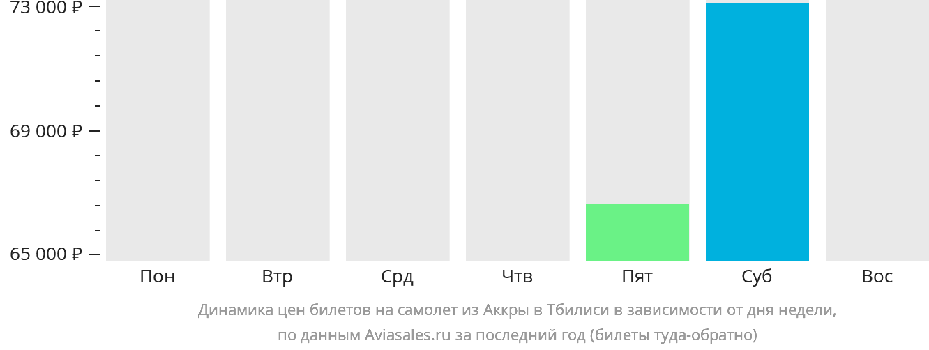 Динамика цен билетов на самолёт из Аккры в Тбилиси в зависимости от дня недели