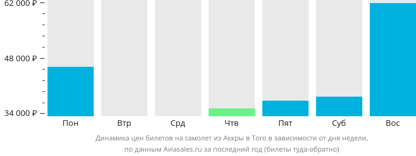 Динамика цен билетов на самолёт из Аккры в Того в зависимости от дня недели