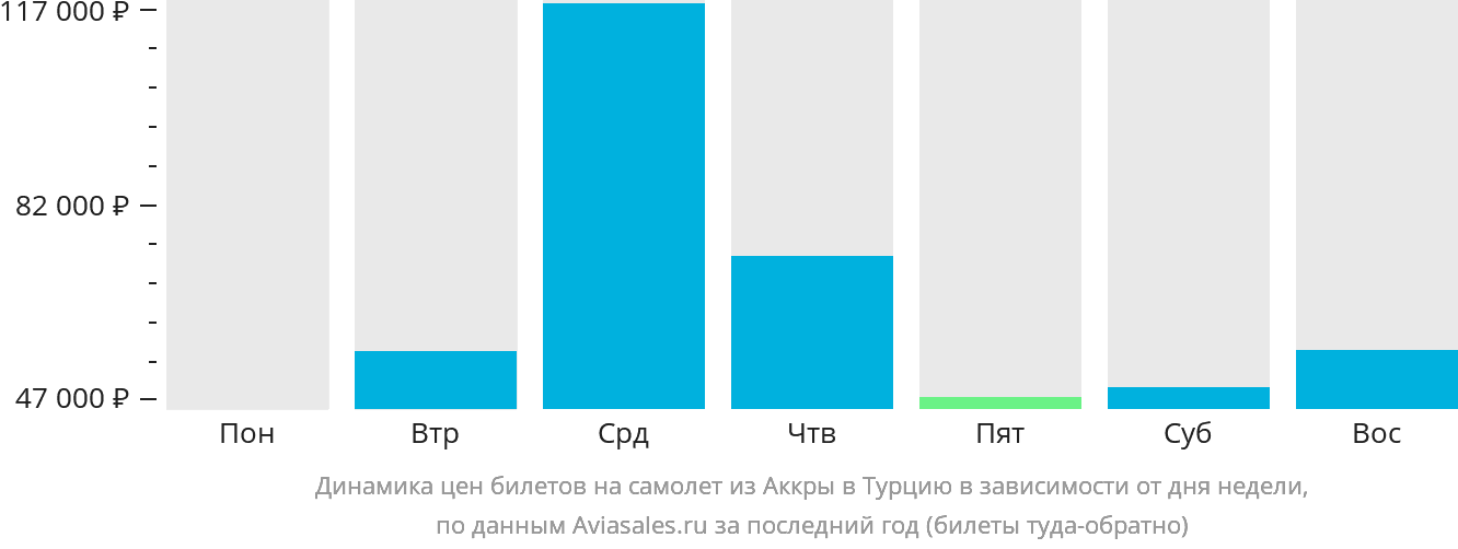 Динамика цен билетов на самолёт из Аккры в Турцию в зависимости от дня недели