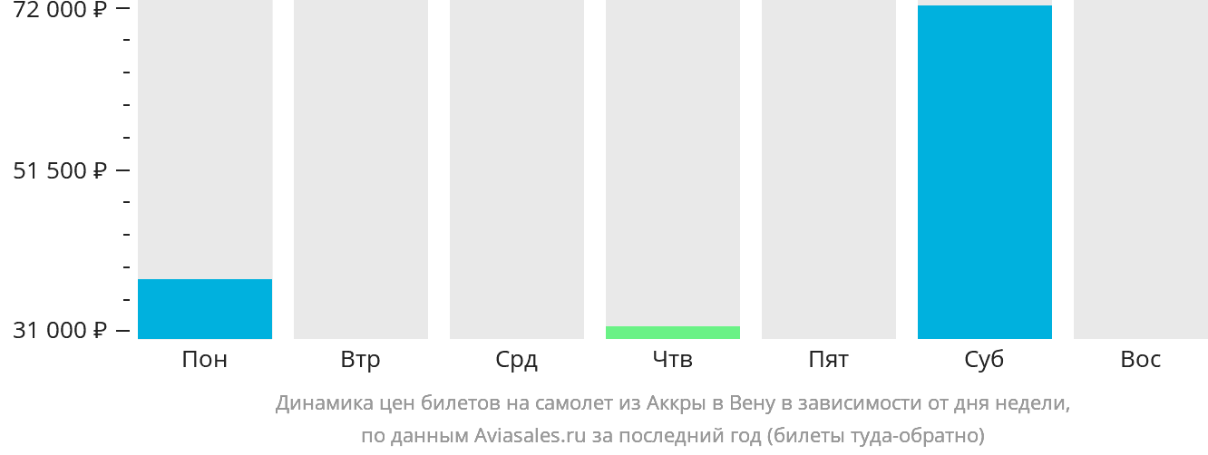 Динамика цен билетов на самолёт из Аккры в Вену в зависимости от дня недели