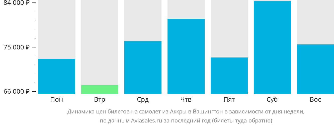 Динамика цен билетов на самолёт из Аккры в Вашингтон в зависимости от дня недели