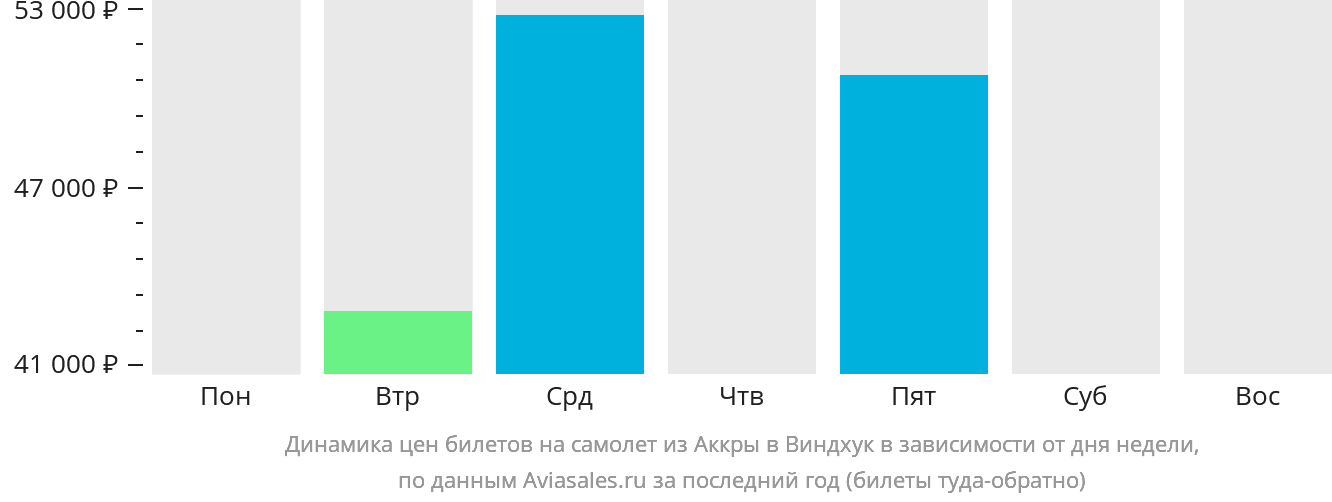 Динамика цен билетов на самолёт из Аккры в Виндхук в зависимости от дня недели