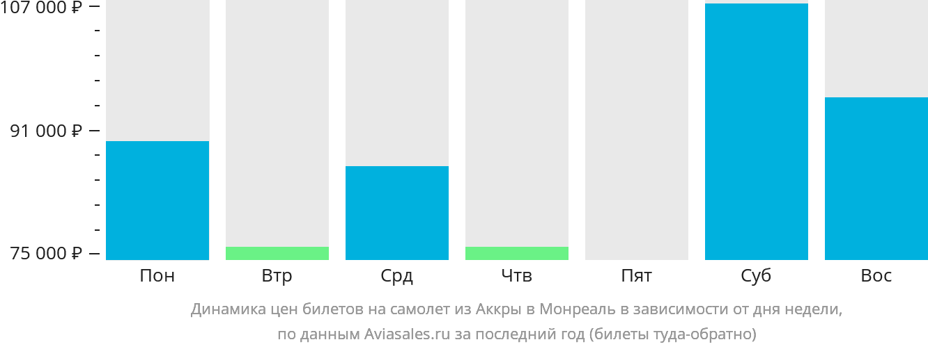 Динамика цен билетов на самолёт из Аккры в Монреаль в зависимости от дня недели