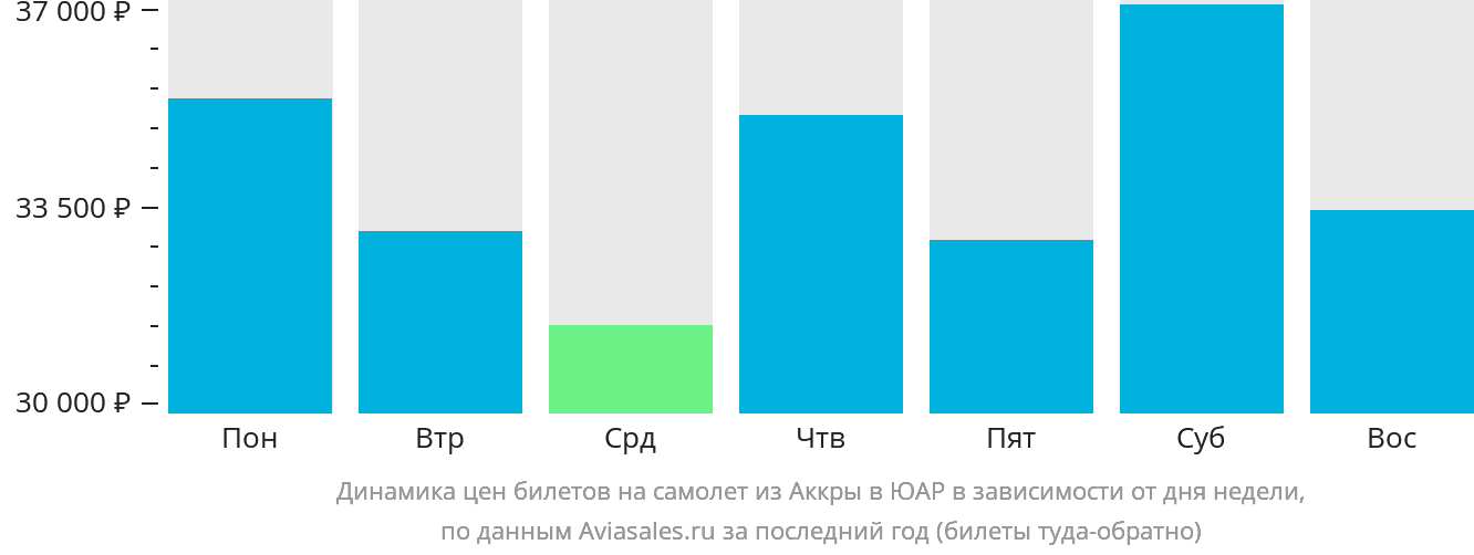 Динамика цен билетов на самолёт из Аккры в ЮАР в зависимости от дня недели