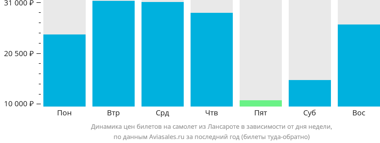 Динамика цен билетов на самолёт из Лансароте в зависимости от дня недели