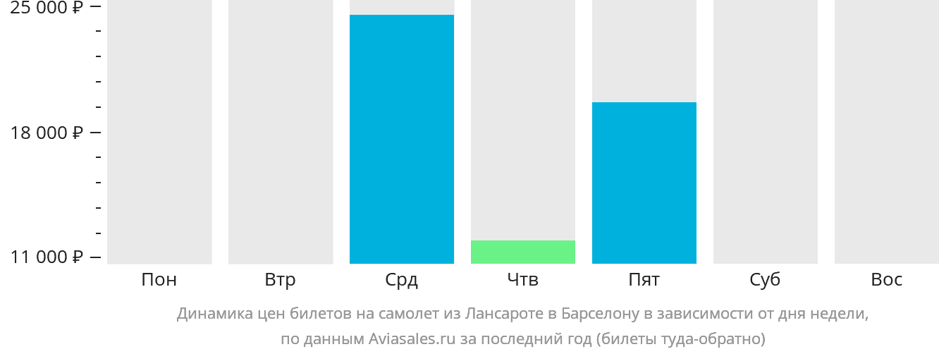 Динамика цен билетов на самолёт из Лансароте в Барселону в зависимости от дня недели