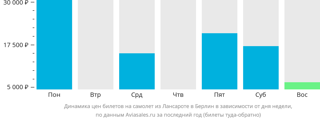 Динамика цен билетов на самолёт из Лансароте в Берлин в зависимости от дня недели