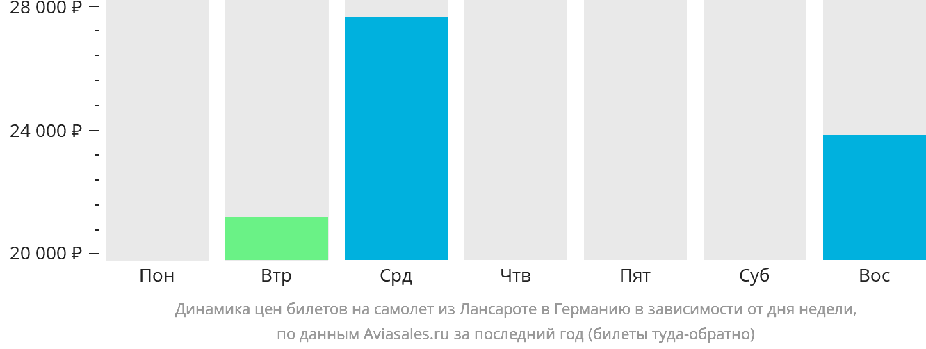 Динамика цен билетов на самолёт из Лансароте в Германию в зависимости от дня недели