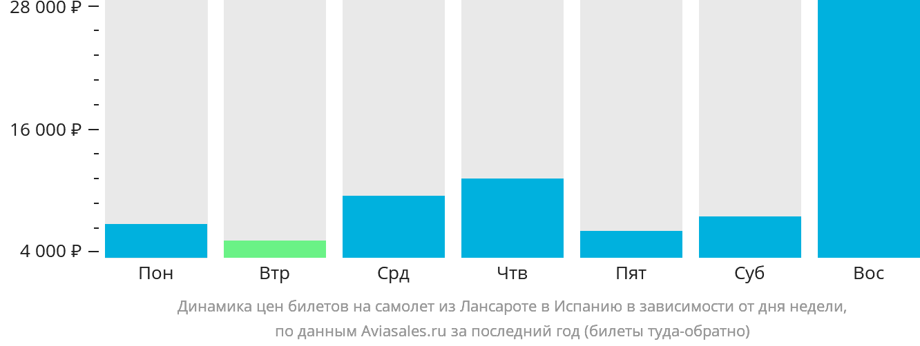 Динамика цен билетов на самолёт из Лансароте в Испанию в зависимости от дня недели