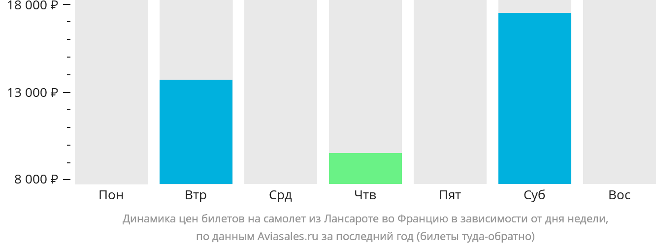 Динамика цен билетов на самолёт из Лансароте во Францию в зависимости от дня недели
