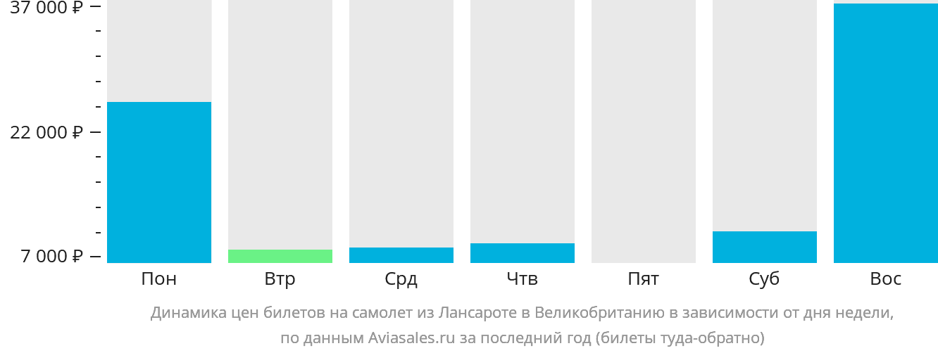 Динамика цен билетов на самолёт из Лансароте в Великобританию в зависимости от дня недели