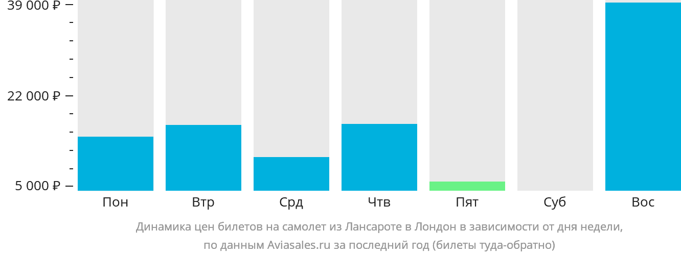 Динамика цен билетов на самолёт из Лансароте в Лондон в зависимости от дня недели