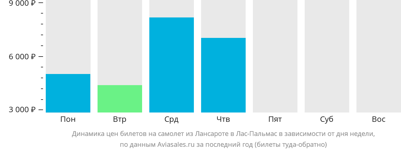 Динамика цен билетов на самолёт из Лансароте в Лас-Пальмас в зависимости от дня недели
