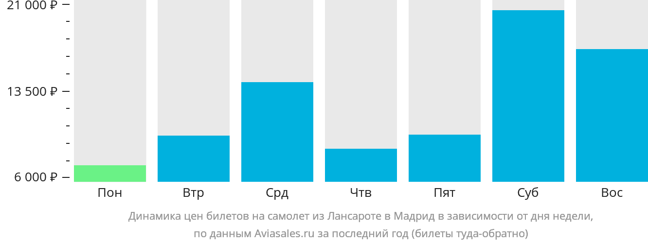 Динамика цен билетов на самолёт из Лансароте в Мадрид в зависимости от дня недели