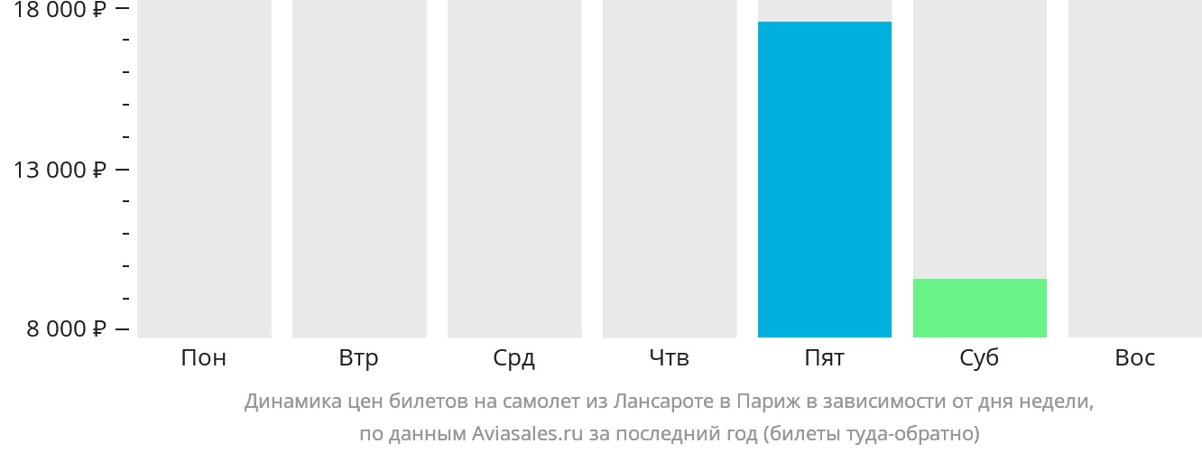 Динамика цен билетов на самолёт из Лансароте в Париж в зависимости от дня недели
