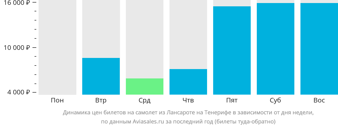 Динамика цен билетов на самолёт из Лансароте на Тенерифе в зависимости от дня недели