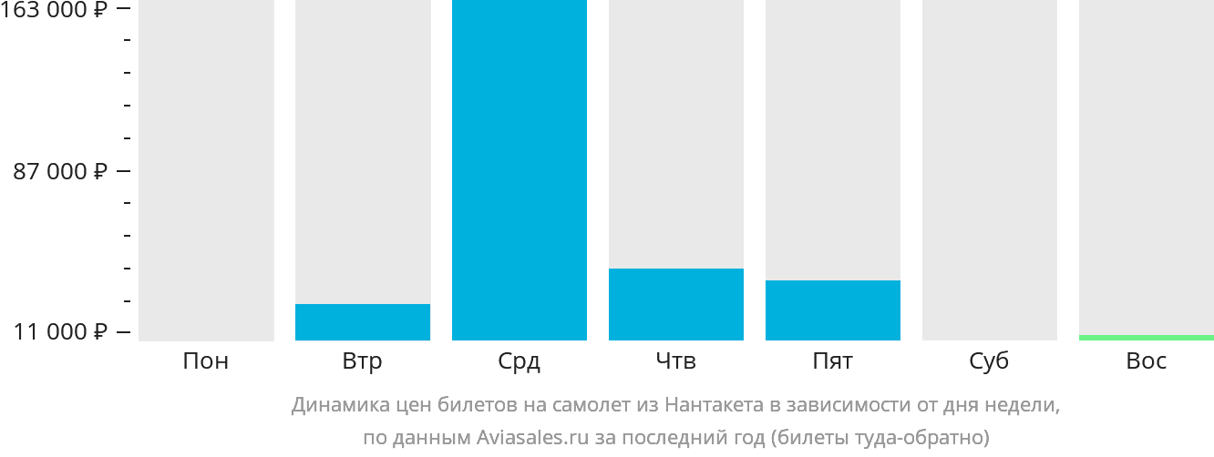 Динамика цен билетов на самолёт из Нантакета в зависимости от дня недели