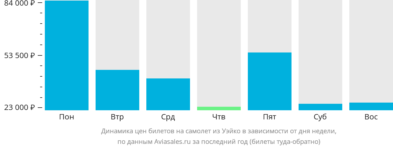 Динамика цен билетов на самолёт из Уэйко в зависимости от дня недели
