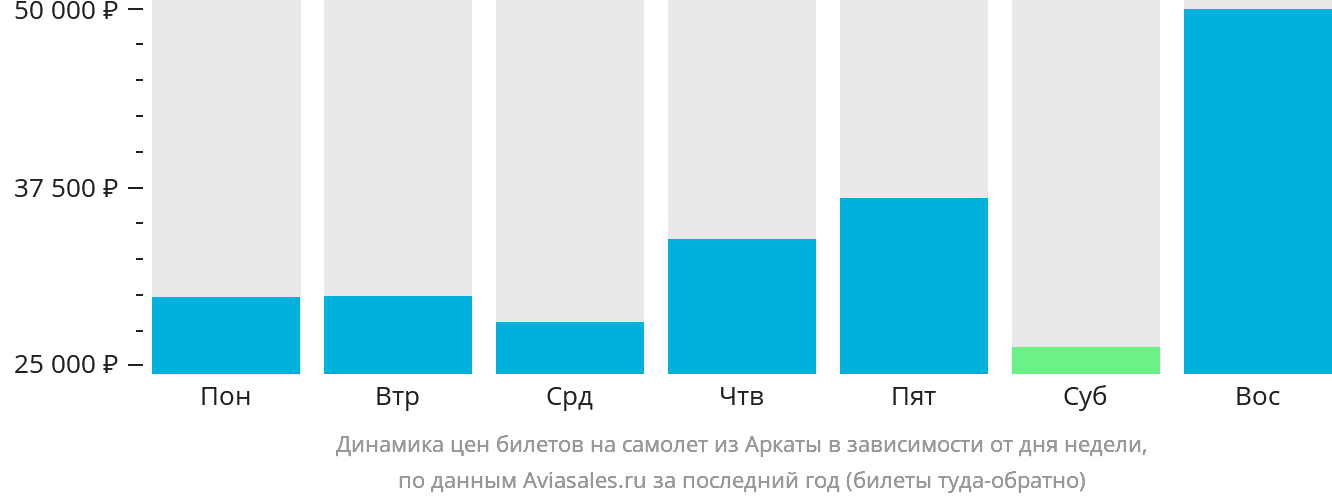 Динамика цен билетов на самолёт из Аркаты в зависимости от дня недели