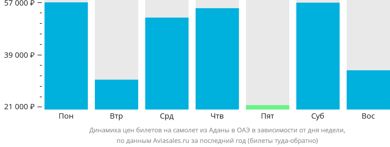 Динамика цен билетов на самолёт из Аданы в ОАЭ в зависимости от дня недели