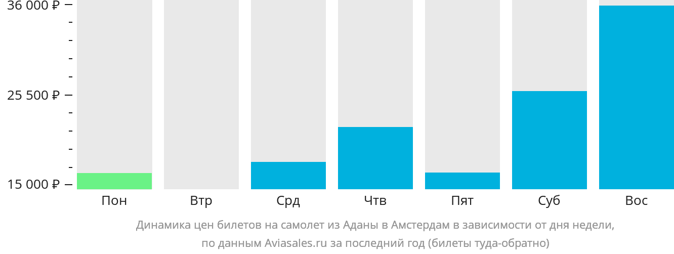 Динамика цен билетов на самолёт из Аданы в Амстердам в зависимости от дня недели