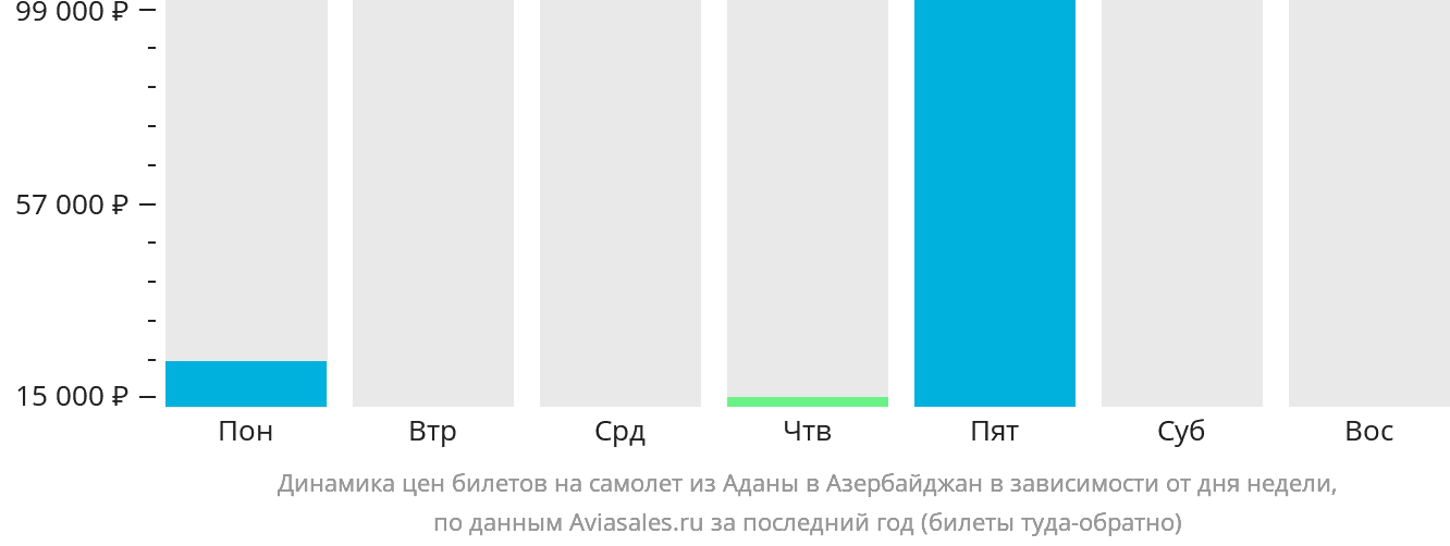 Динамика цен билетов на самолёт из Аданы в Азербайджан в зависимости от дня недели