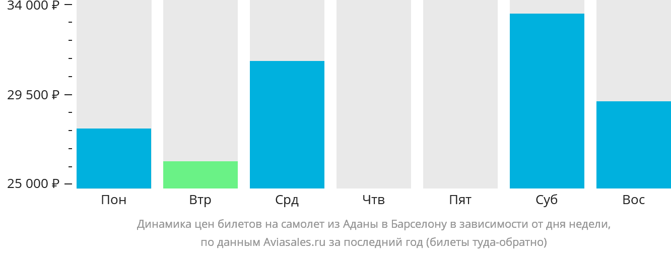 Динамика цен билетов на самолёт из Аданы в Барселону в зависимости от дня недели