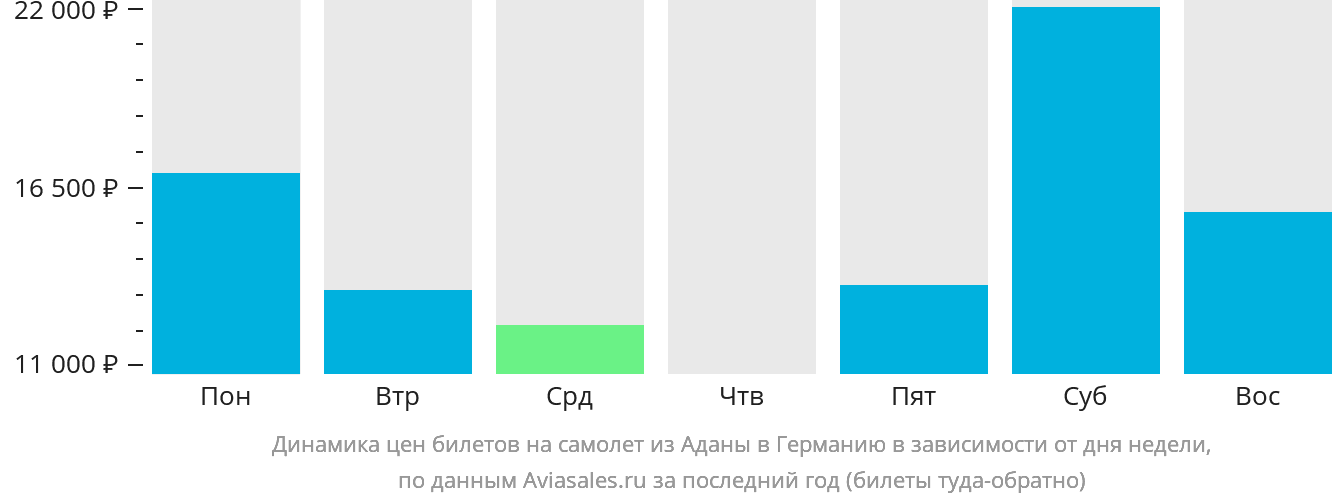 Динамика цен билетов на самолёт из Аданы в Германию в зависимости от дня недели