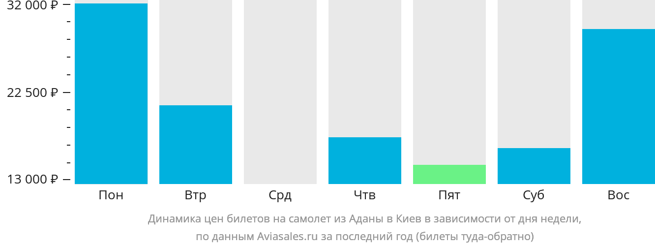 Динамика цен билетов на самолёт из Аданы в Киев в зависимости от дня недели