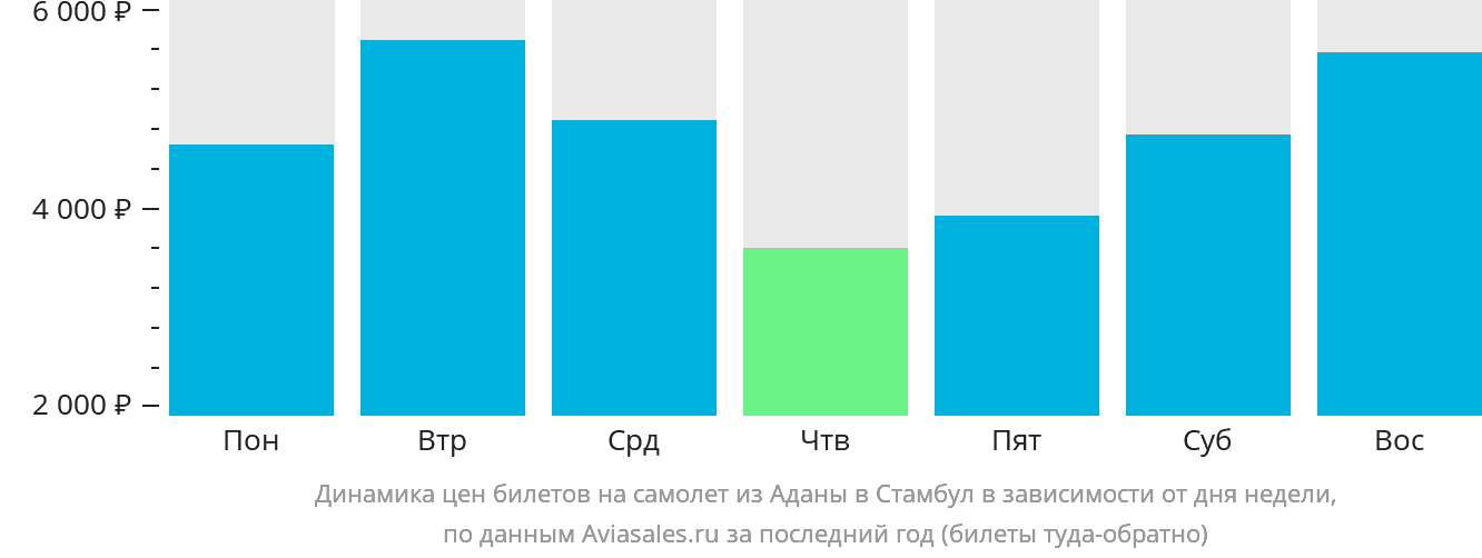 Динамика цен билетов на самолёт из Аданы в Стамбул в зависимости от дня недели