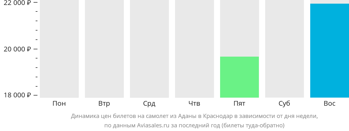 Динамика цен билетов на самолёт из Аданы в Краснодар в зависимости от дня недели