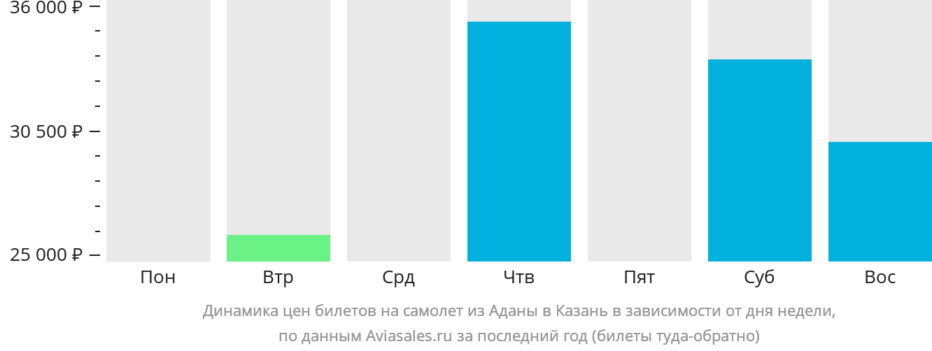 Динамика цен билетов на самолёт из Аданы в Казань в зависимости от дня недели
