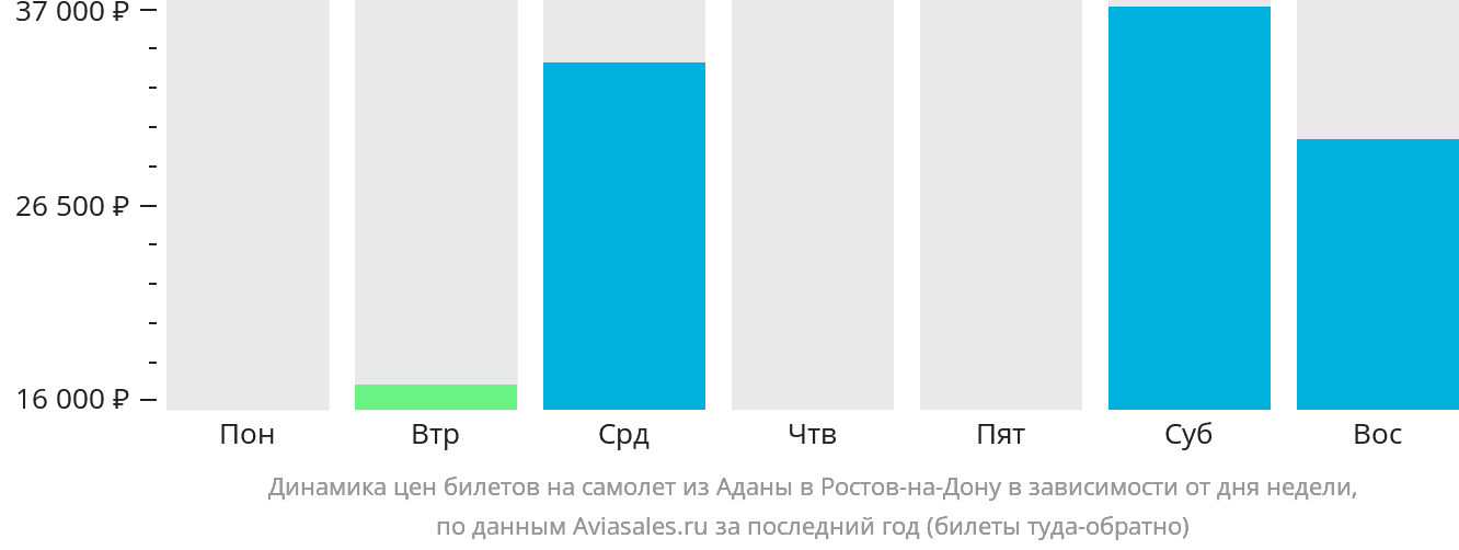 Динамика цен билетов на самолёт из Аданы в Ростов-на-Дону в зависимости от дня недели