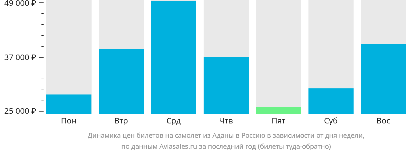 Динамика цен билетов на самолёт из Аданы в Россию в зависимости от дня недели