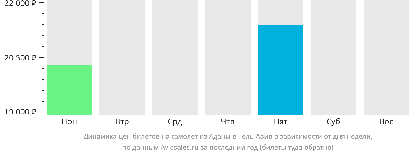 Динамика цен билетов на самолёт из Аданы в Тель-Авив в зависимости от дня недели