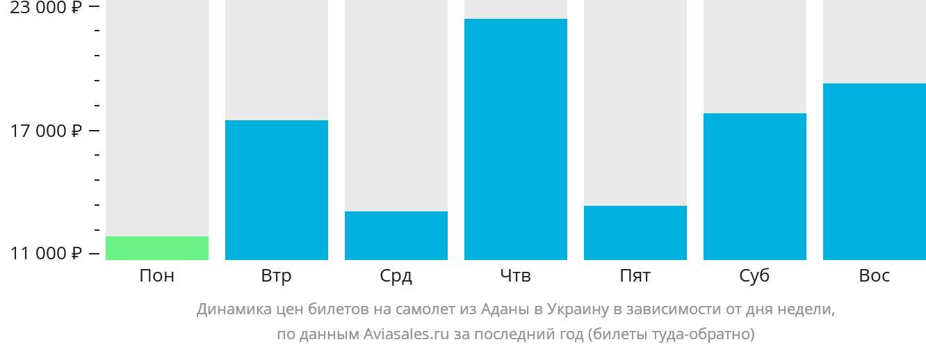 Динамика цен билетов на самолёт из Аданы в Украину в зависимости от дня недели