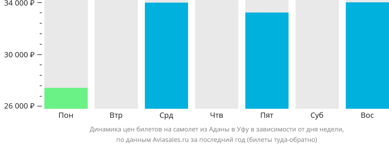 Динамика цен билетов на самолёт из Аданы в Уфу в зависимости от дня недели