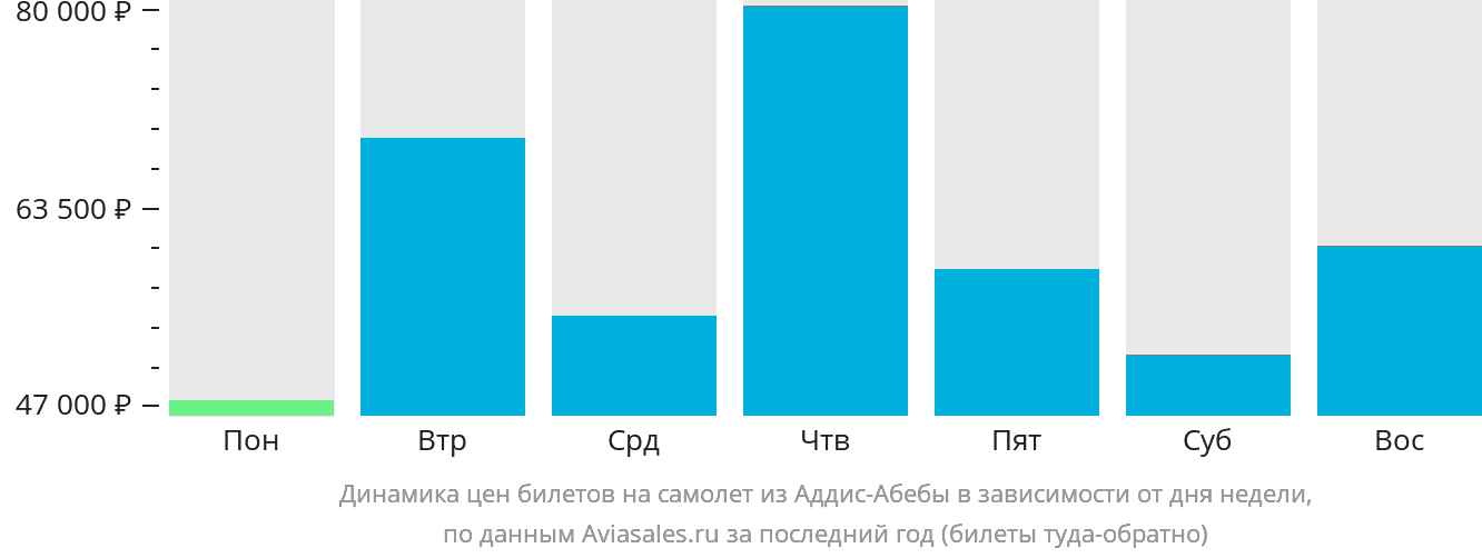 Динамика цен билетов на самолёт из Аддис-Абебы в зависимости от дня недели