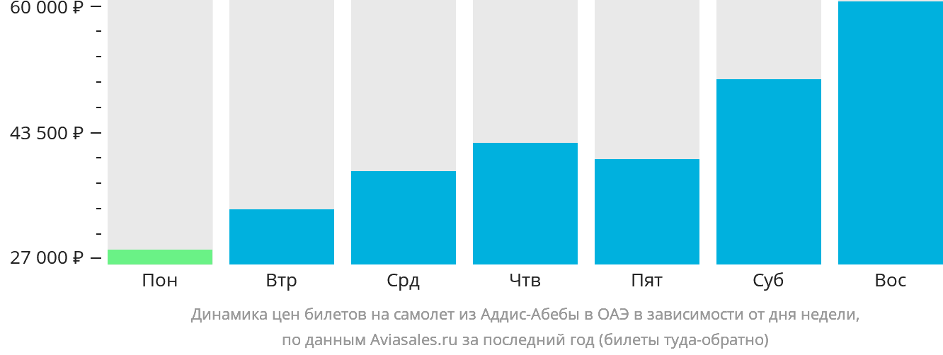 Динамика цен билетов на самолёт из Аддис-Абебы в ОАЭ в зависимости от дня недели