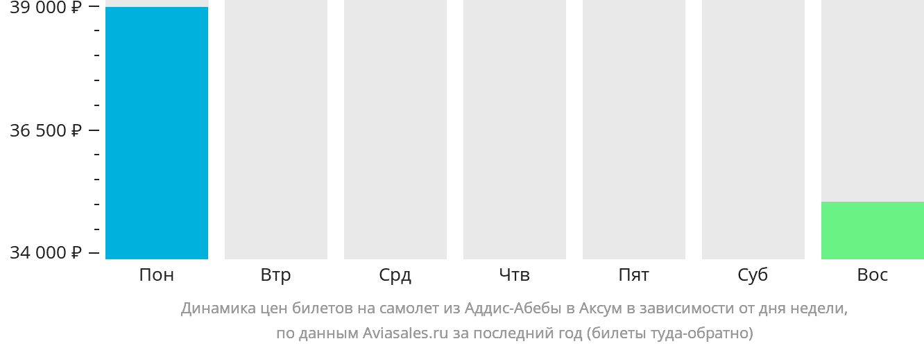 Динамика цен билетов на самолёт из Аддис-Абебы в Аксум в зависимости от дня недели