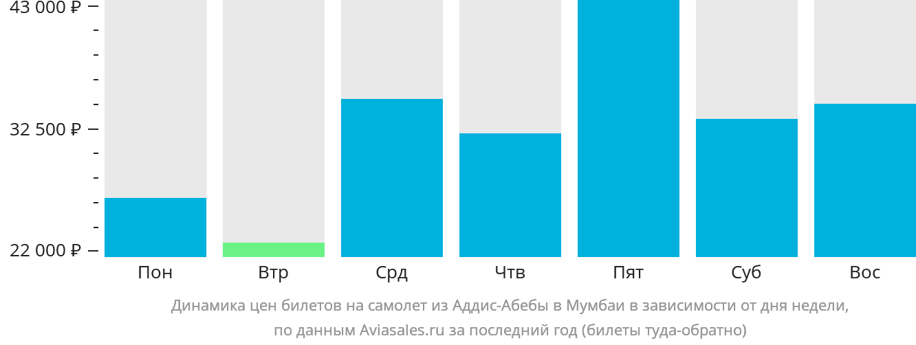 Динамика цен билетов на самолёт из Аддис-Абебы в Мумбаи в зависимости от дня недели